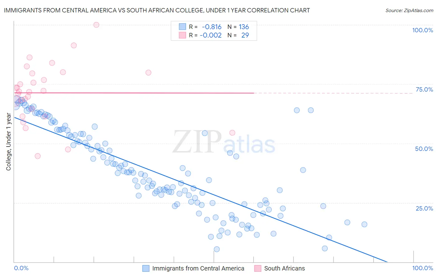 Immigrants from Central America vs South African College, Under 1 year