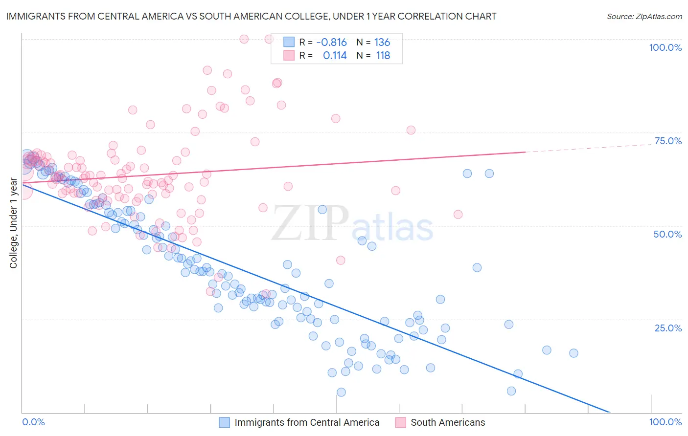 Immigrants from Central America vs South American College, Under 1 year