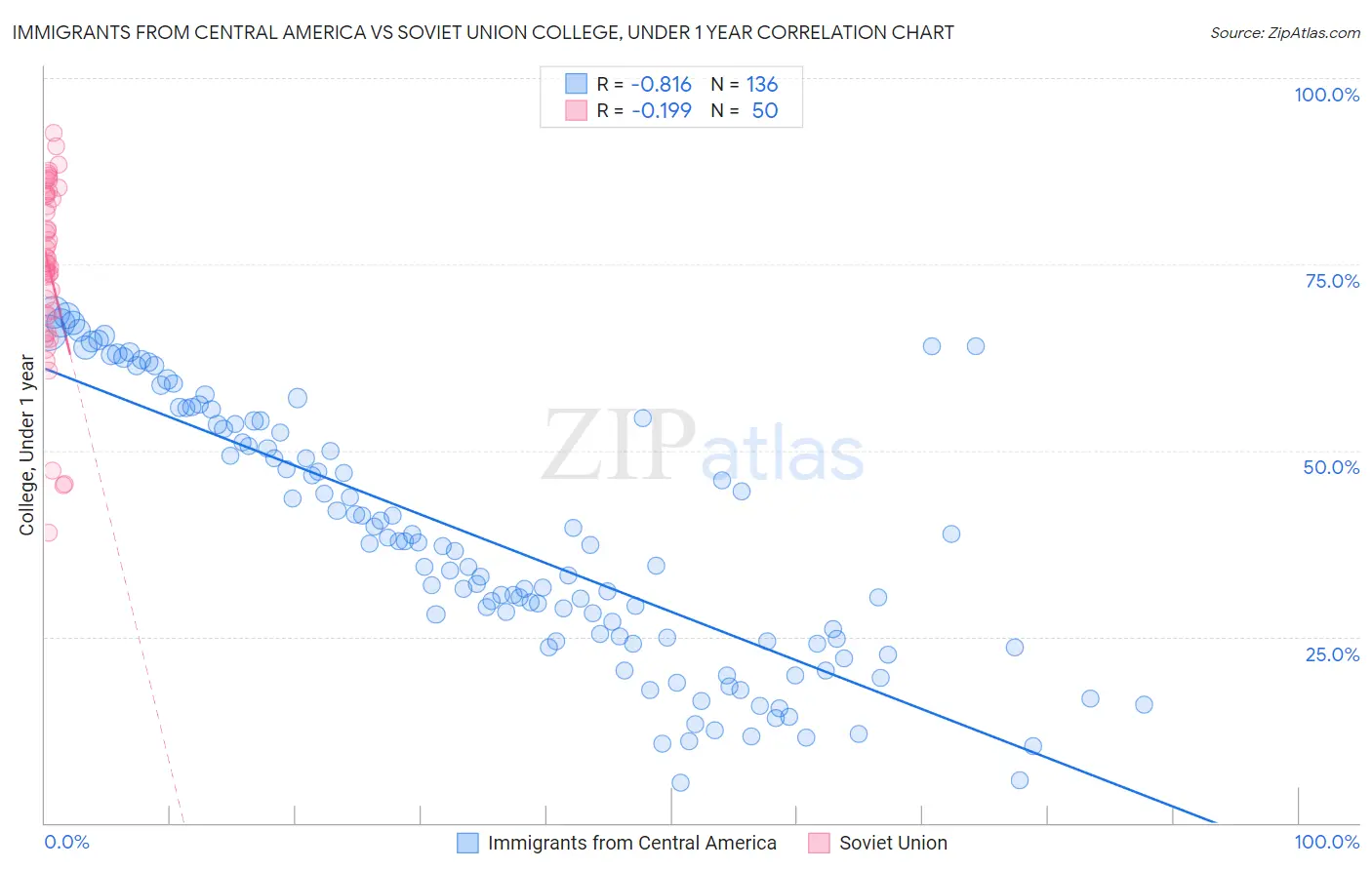 Immigrants from Central America vs Soviet Union College, Under 1 year
