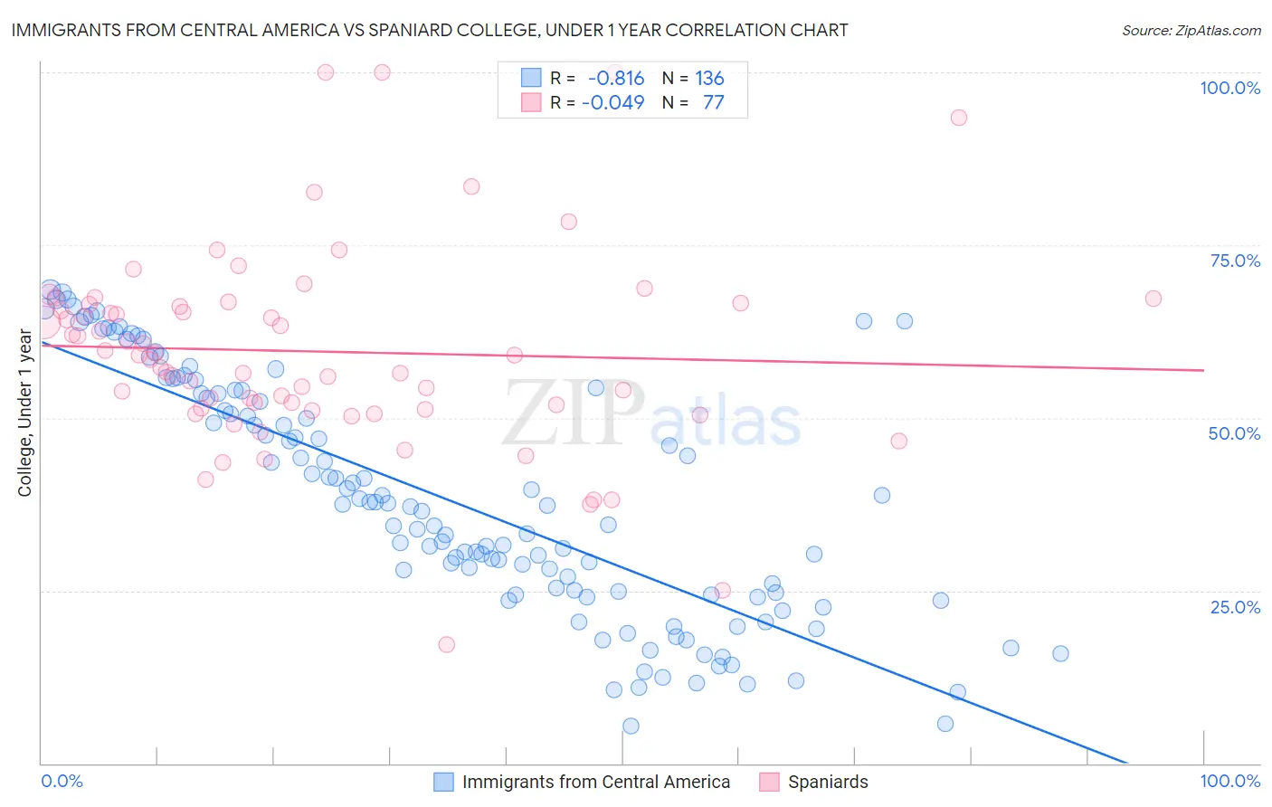 Immigrants from Central America vs Spaniard College, Under 1 year
