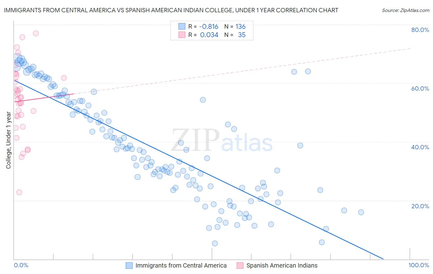 Immigrants from Central America vs Spanish American Indian College, Under 1 year