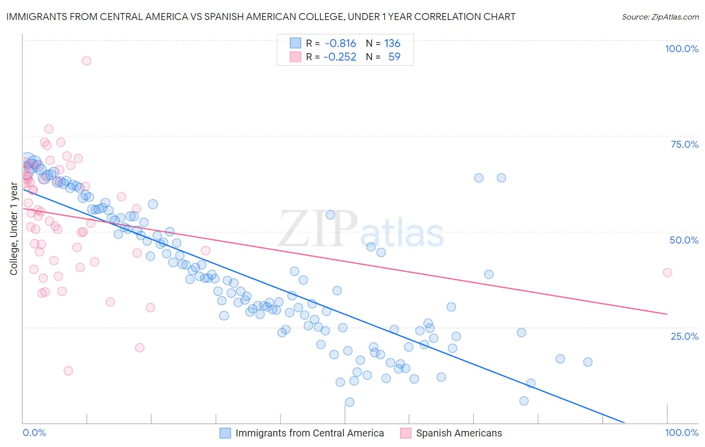Immigrants from Central America vs Spanish American College, Under 1 year