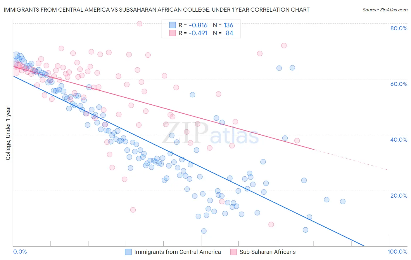 Immigrants from Central America vs Subsaharan African College, Under 1 year