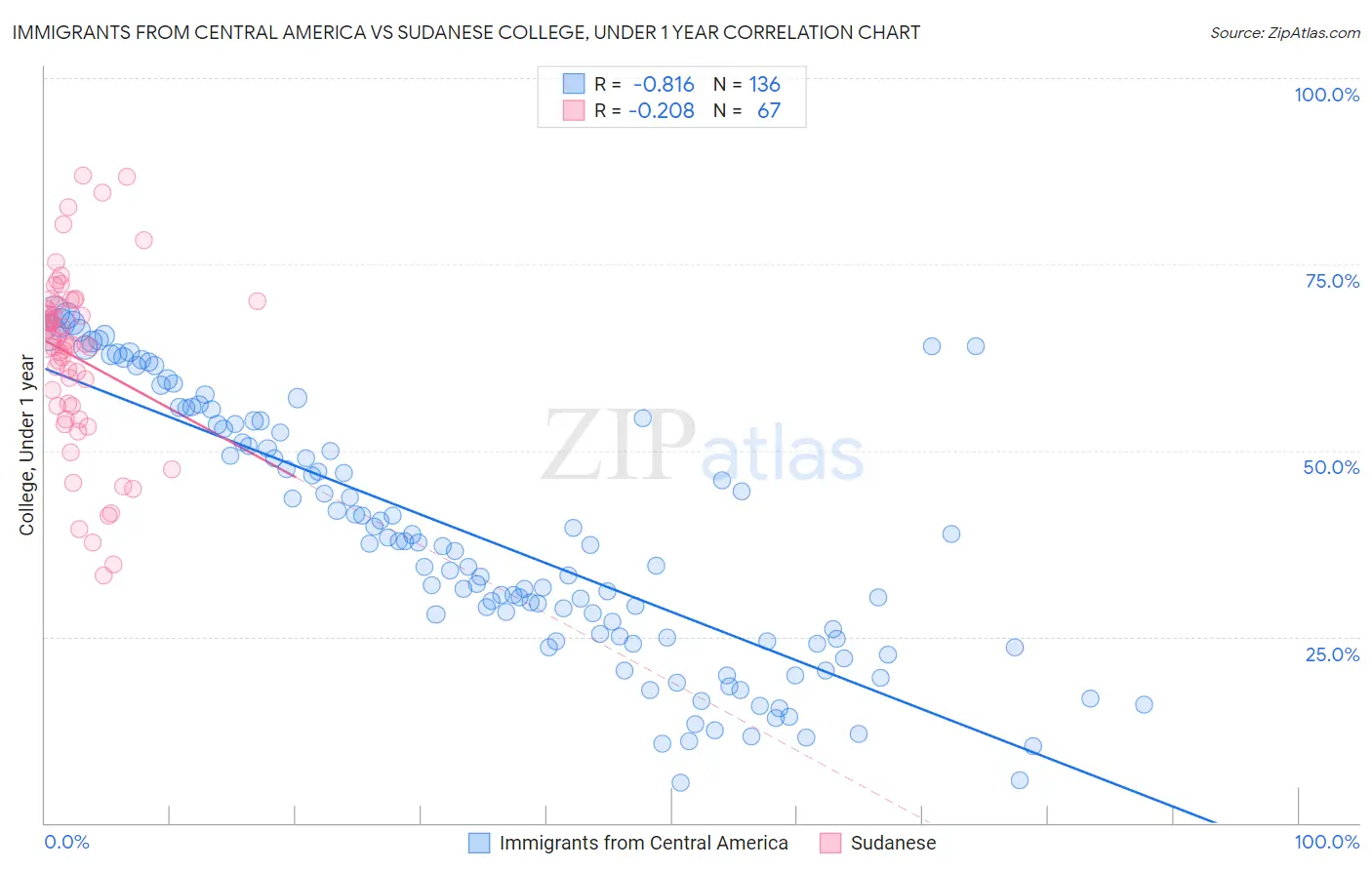 Immigrants from Central America vs Sudanese College, Under 1 year