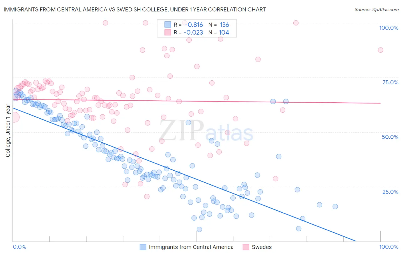 Immigrants from Central America vs Swedish College, Under 1 year