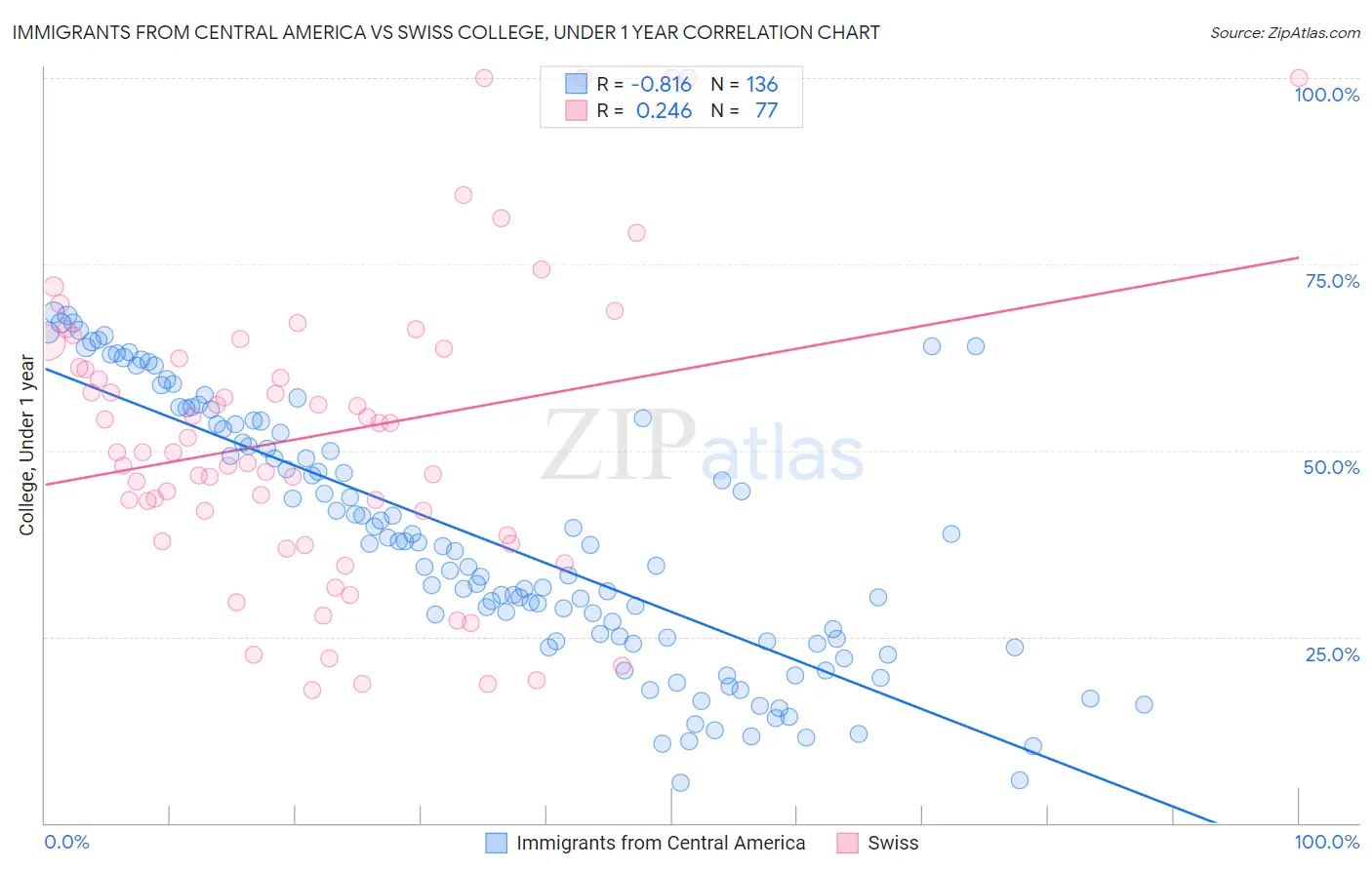 Immigrants from Central America vs Swiss College, Under 1 year