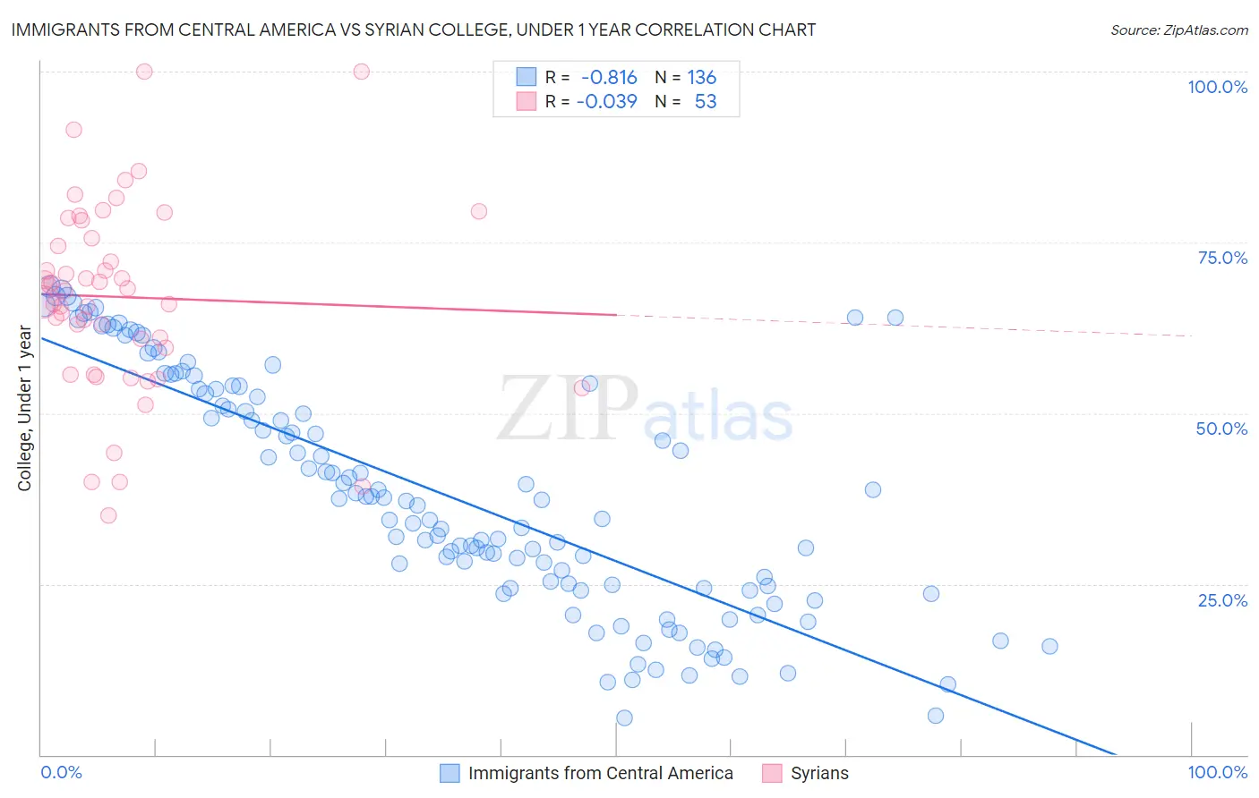 Immigrants from Central America vs Syrian College, Under 1 year