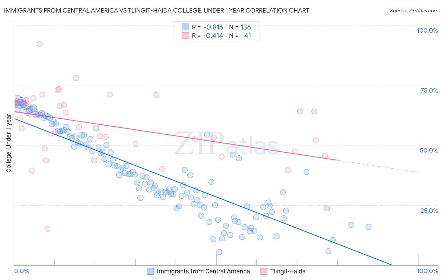 Immigrants from Central America vs Tlingit-Haida College, Under 1 year