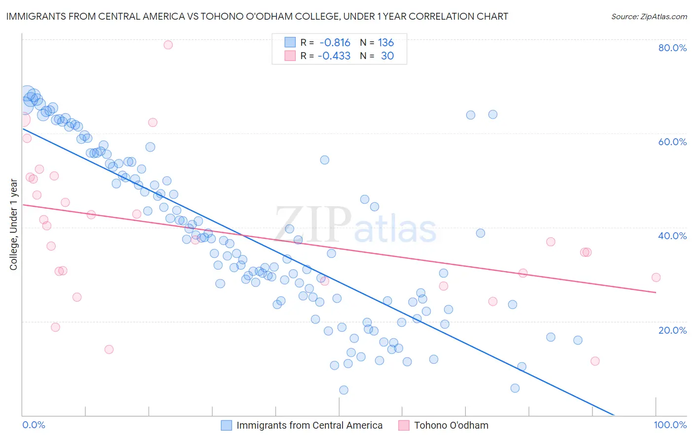 Immigrants from Central America vs Tohono O'odham College, Under 1 year