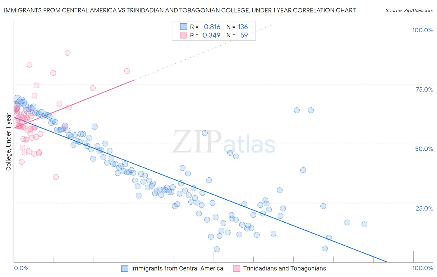Immigrants from Central America vs Trinidadian and Tobagonian College, Under 1 year