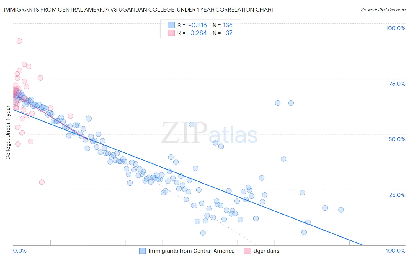 Immigrants from Central America vs Ugandan College, Under 1 year