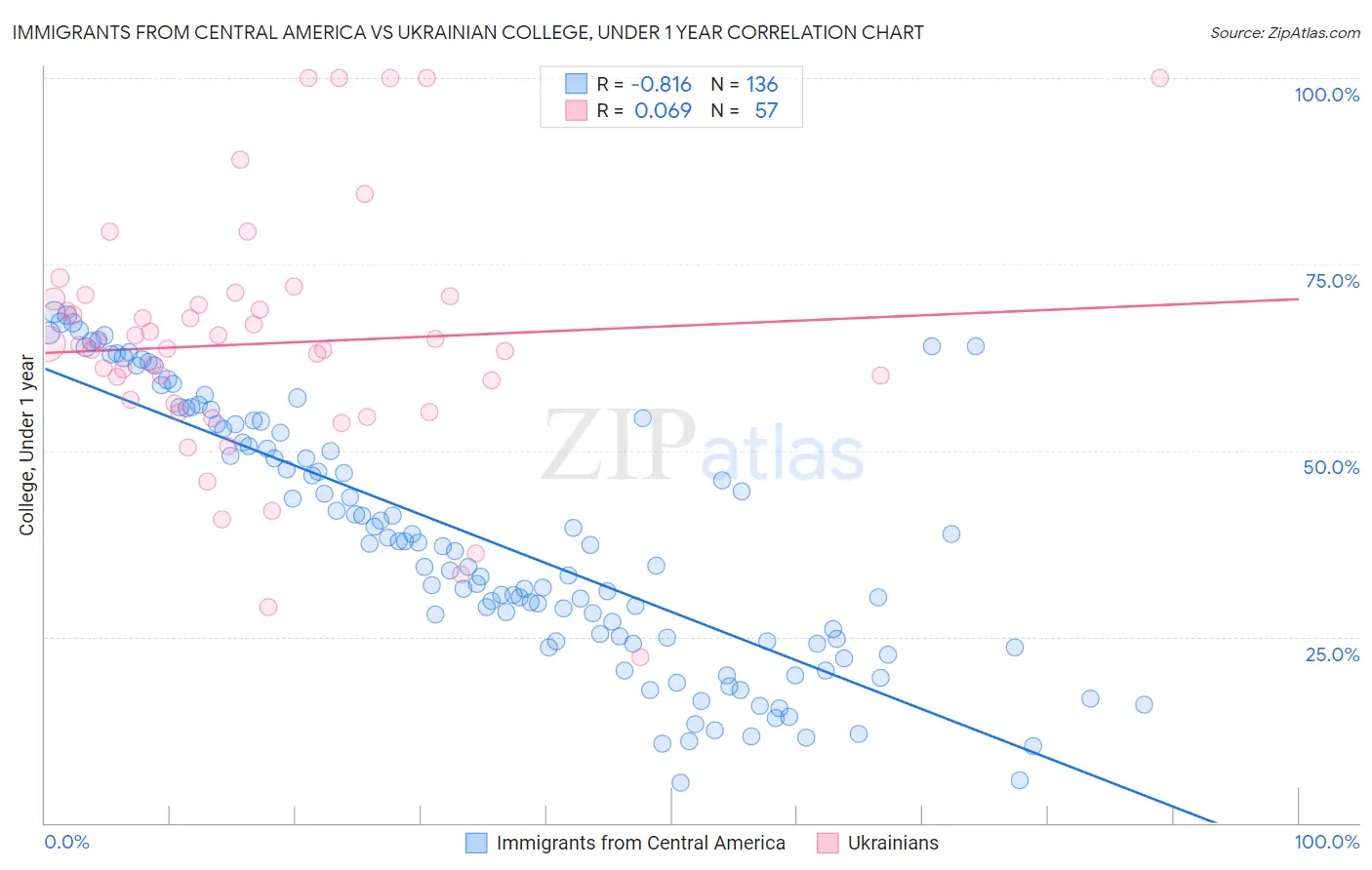 Immigrants from Central America vs Ukrainian College, Under 1 year