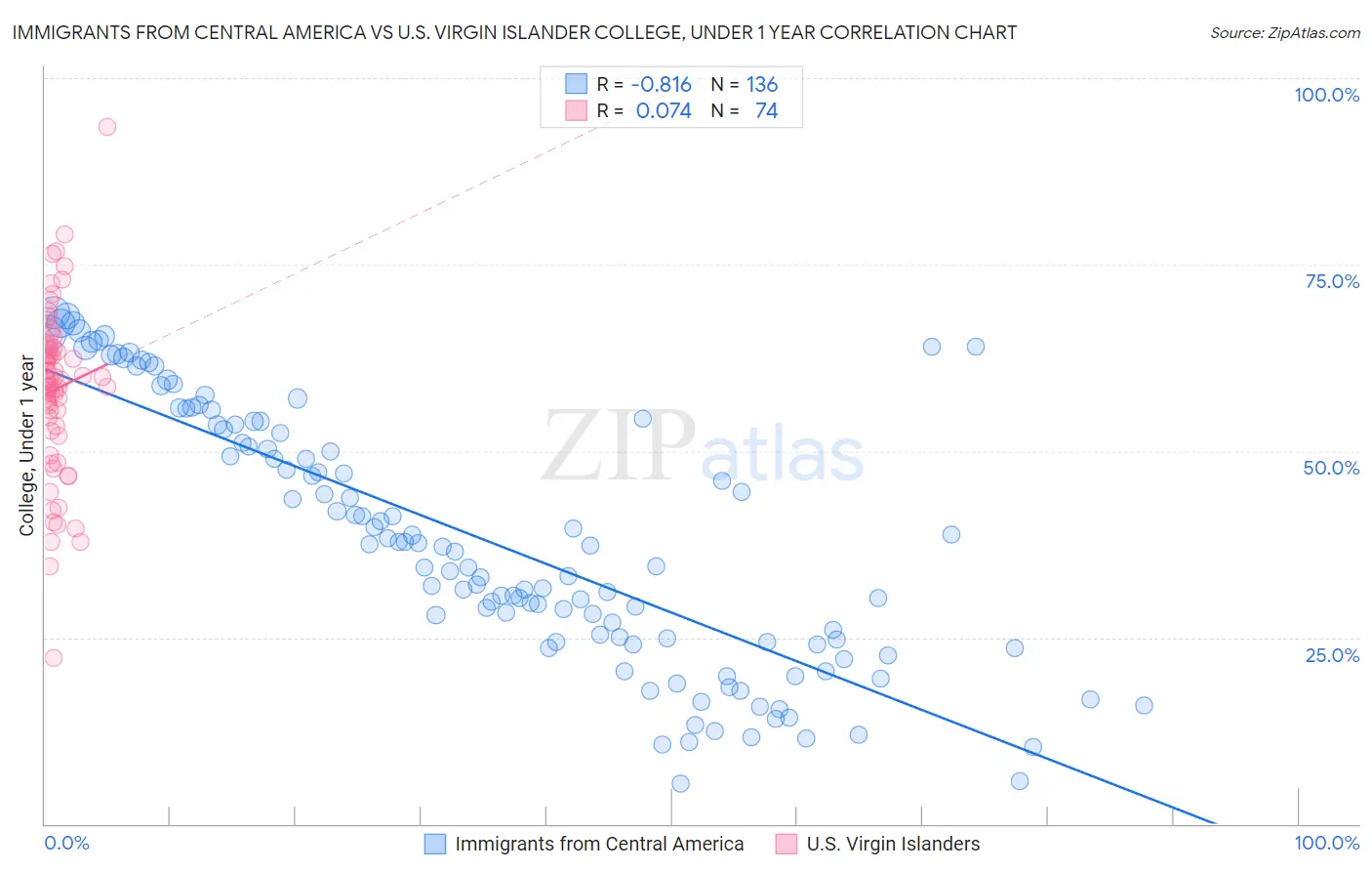 Immigrants from Central America vs U.S. Virgin Islander College, Under 1 year