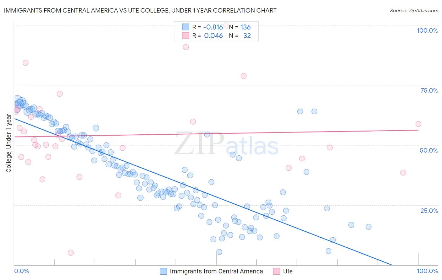 Immigrants from Central America vs Ute College, Under 1 year