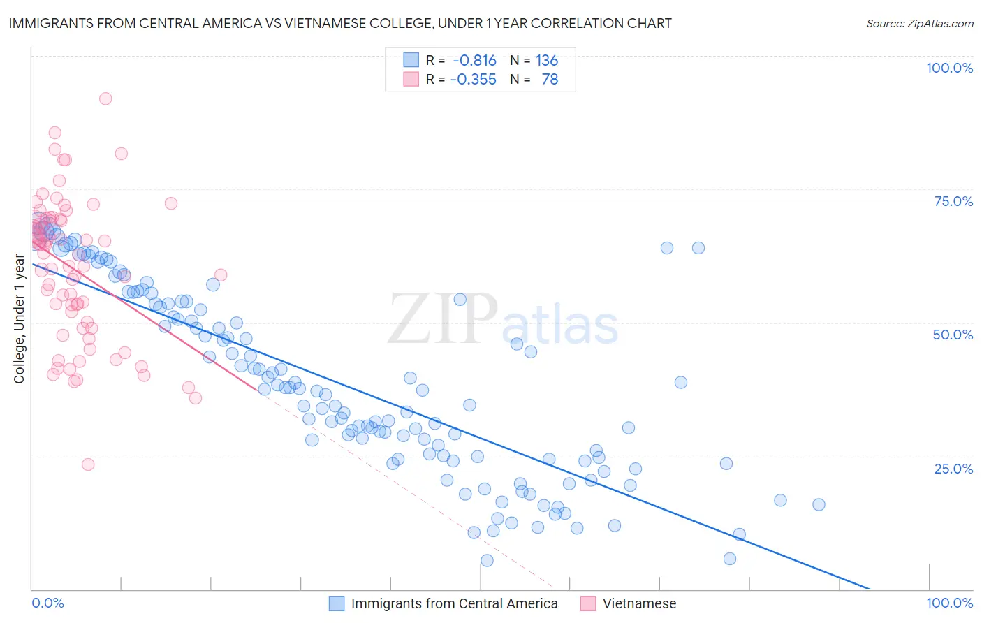 Immigrants from Central America vs Vietnamese College, Under 1 year