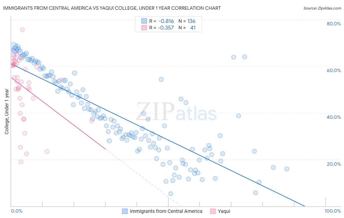 Immigrants from Central America vs Yaqui College, Under 1 year