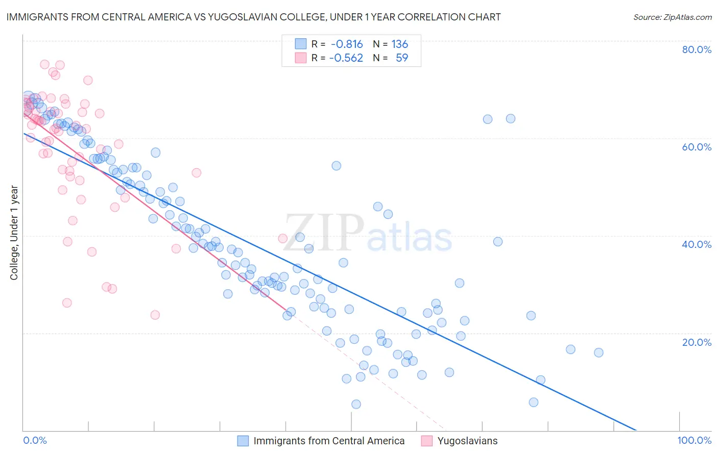 Immigrants from Central America vs Yugoslavian College, Under 1 year