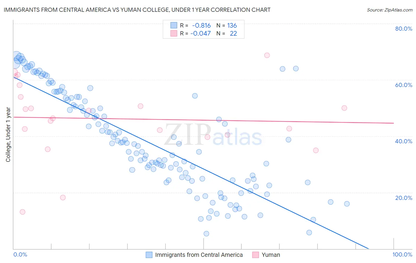 Immigrants from Central America vs Yuman College, Under 1 year