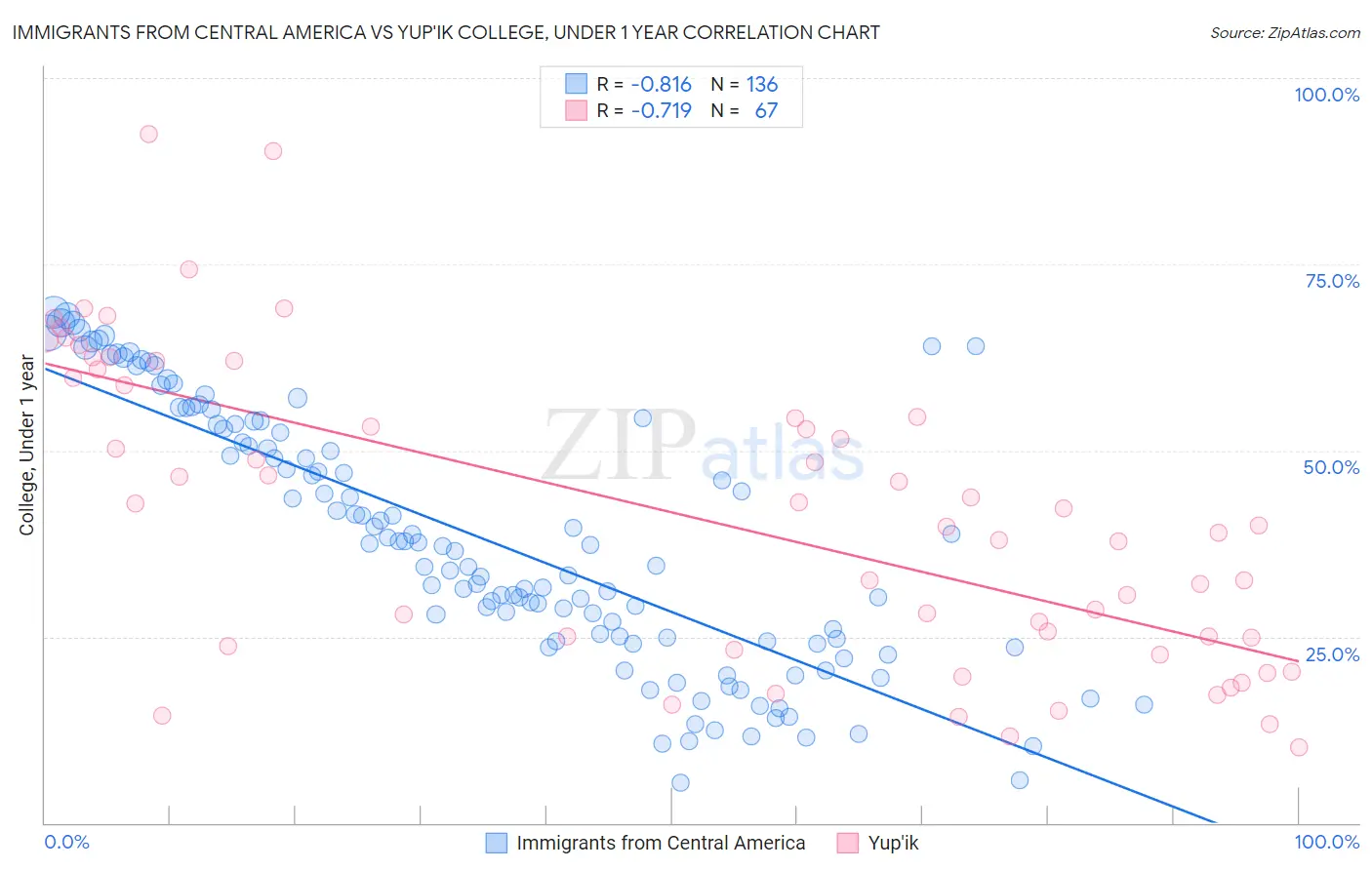 Immigrants from Central America vs Yup'ik College, Under 1 year