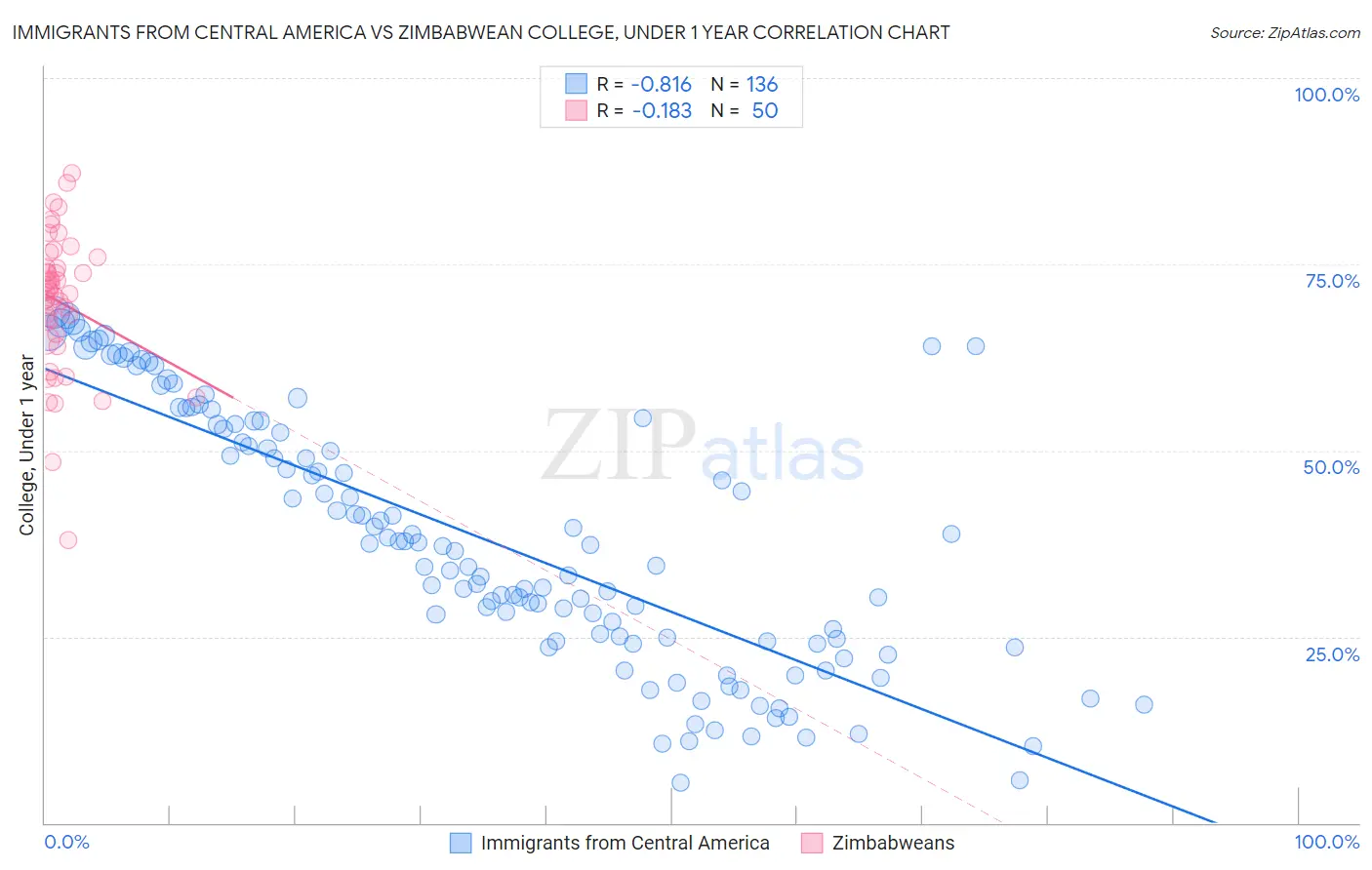 Immigrants from Central America vs Zimbabwean College, Under 1 year