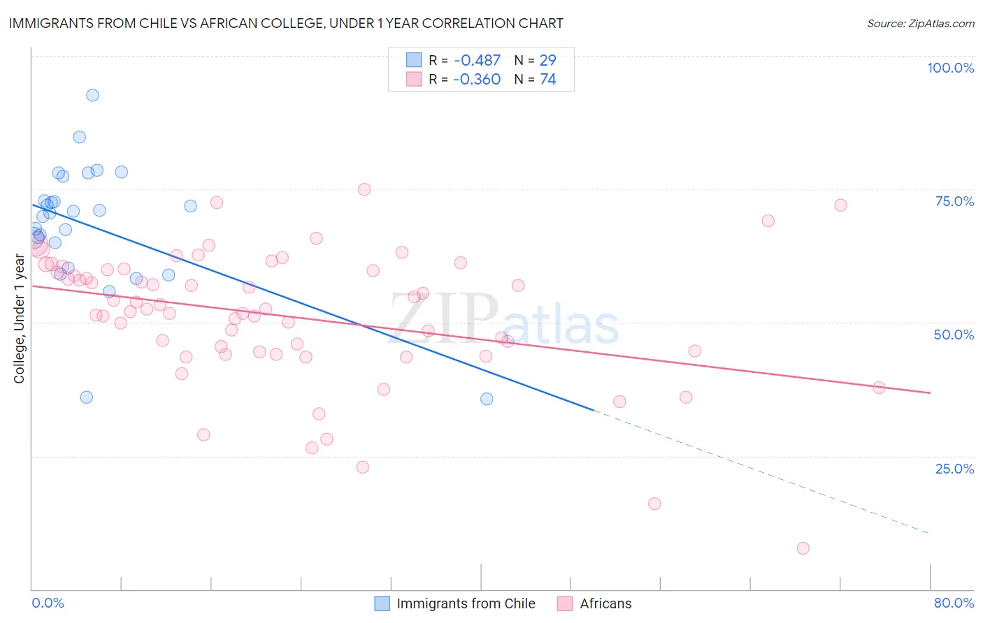 Immigrants from Chile vs African College, Under 1 year