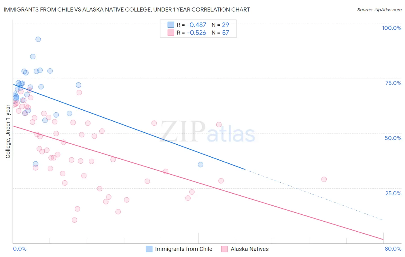 Immigrants from Chile vs Alaska Native College, Under 1 year