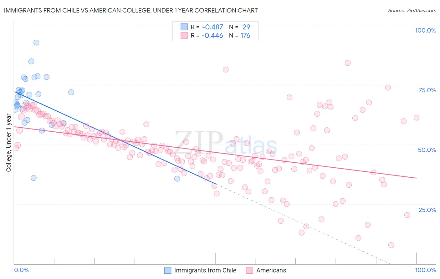 Immigrants from Chile vs American College, Under 1 year