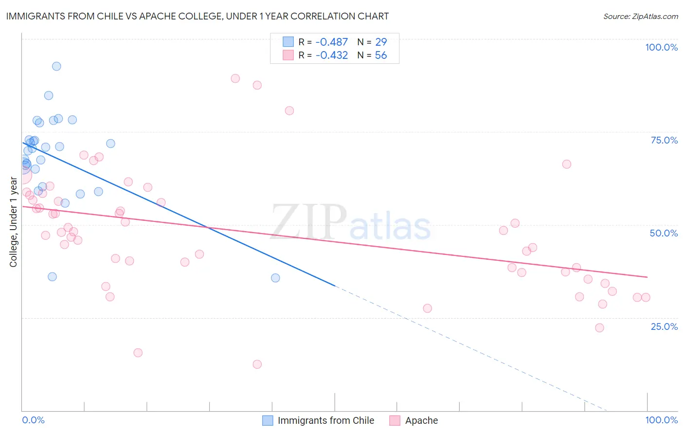 Immigrants from Chile vs Apache College, Under 1 year