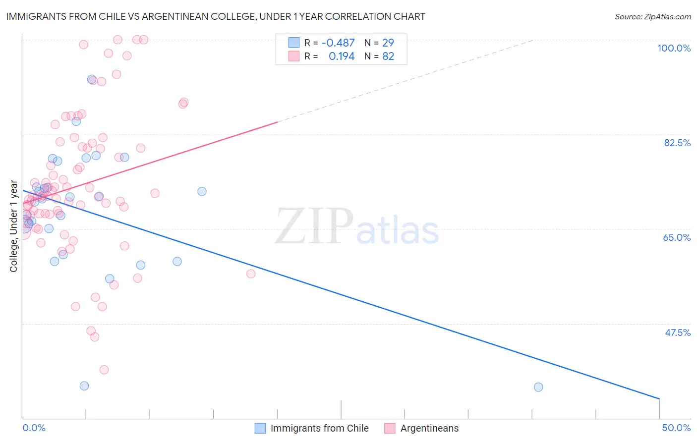 Immigrants from Chile vs Argentinean College, Under 1 year