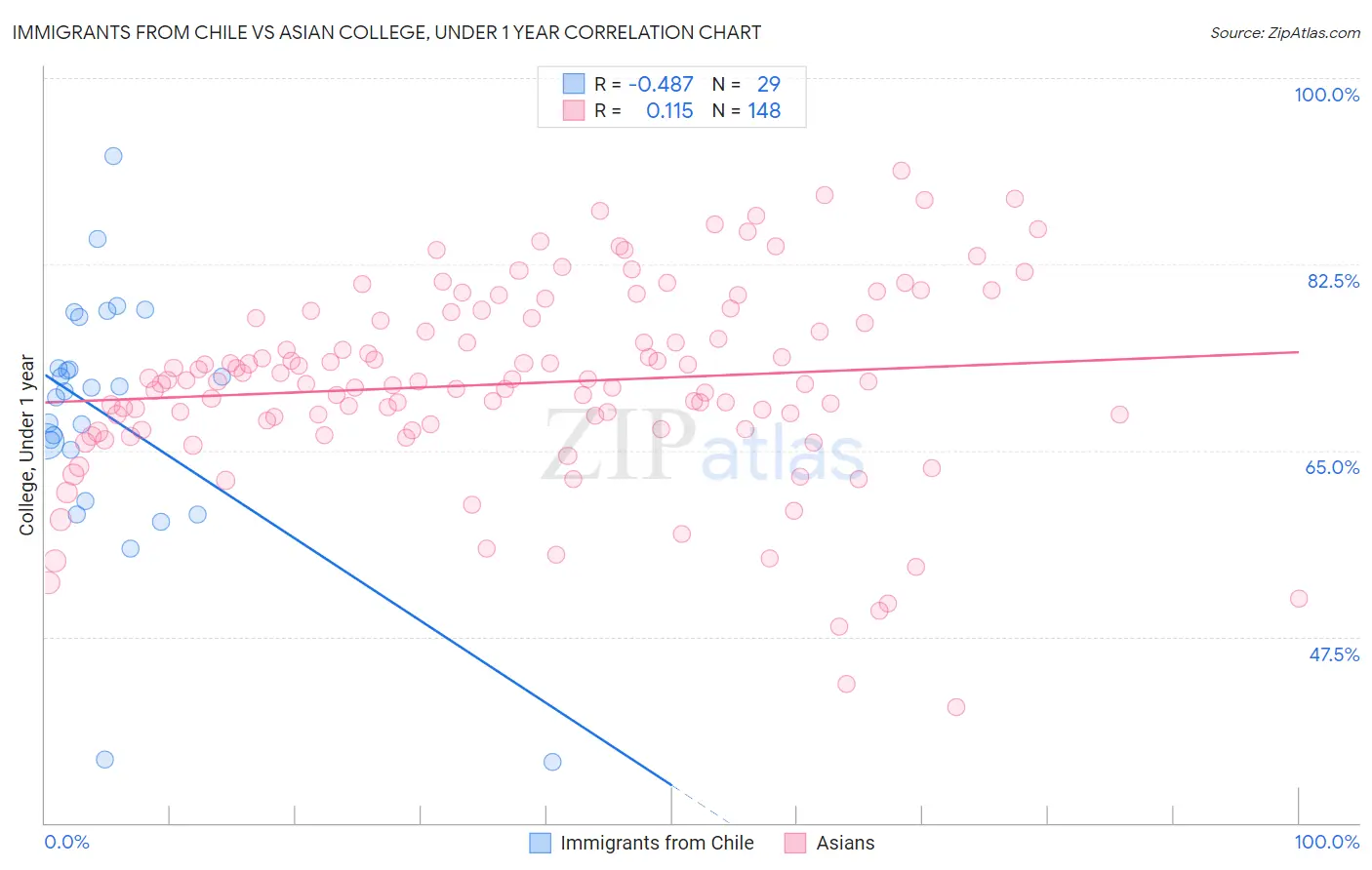 Immigrants from Chile vs Asian College, Under 1 year