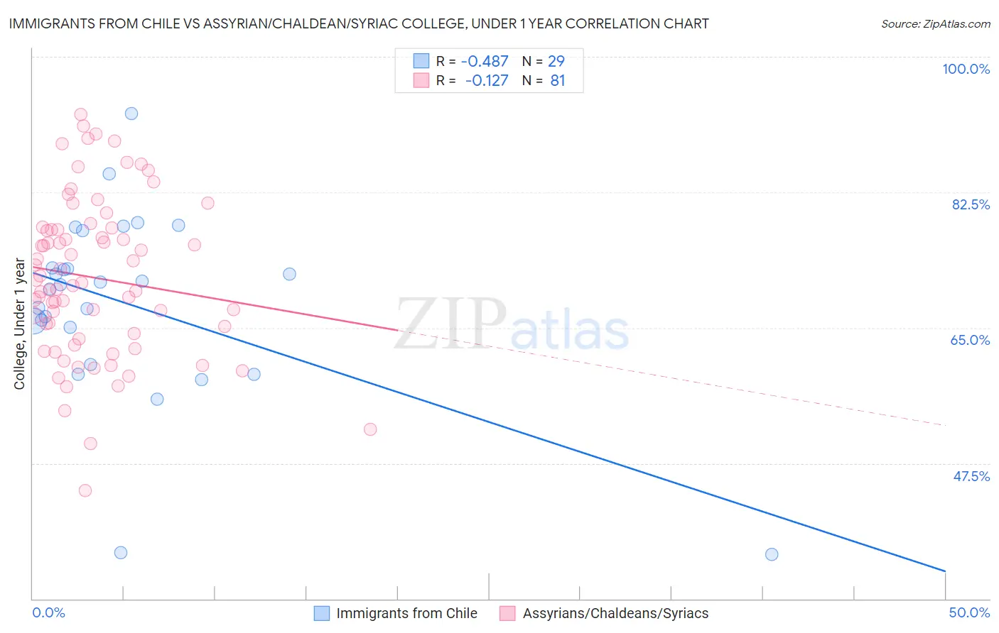 Immigrants from Chile vs Assyrian/Chaldean/Syriac College, Under 1 year