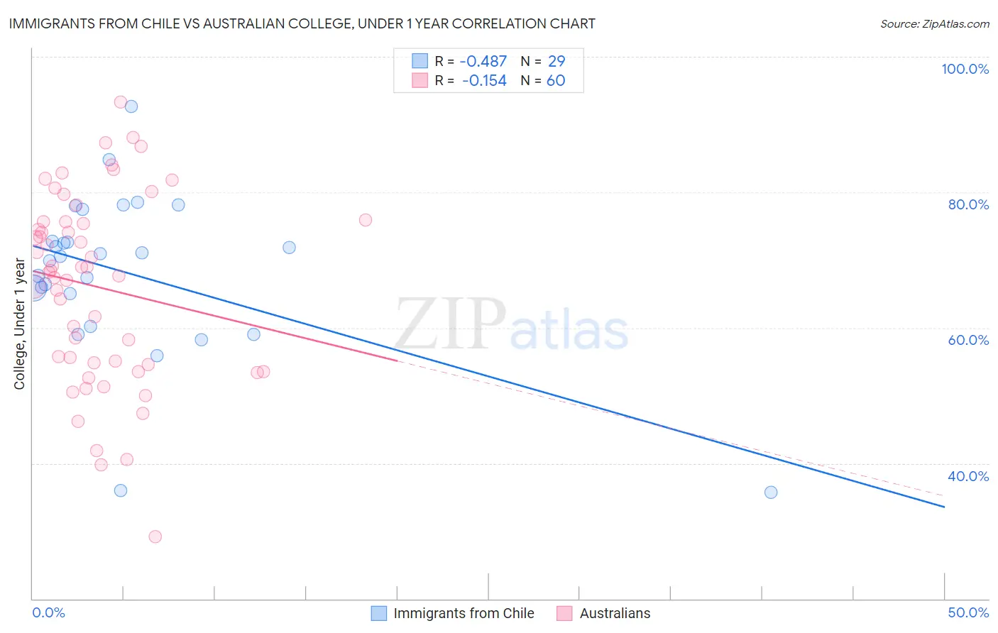 Immigrants from Chile vs Australian College, Under 1 year