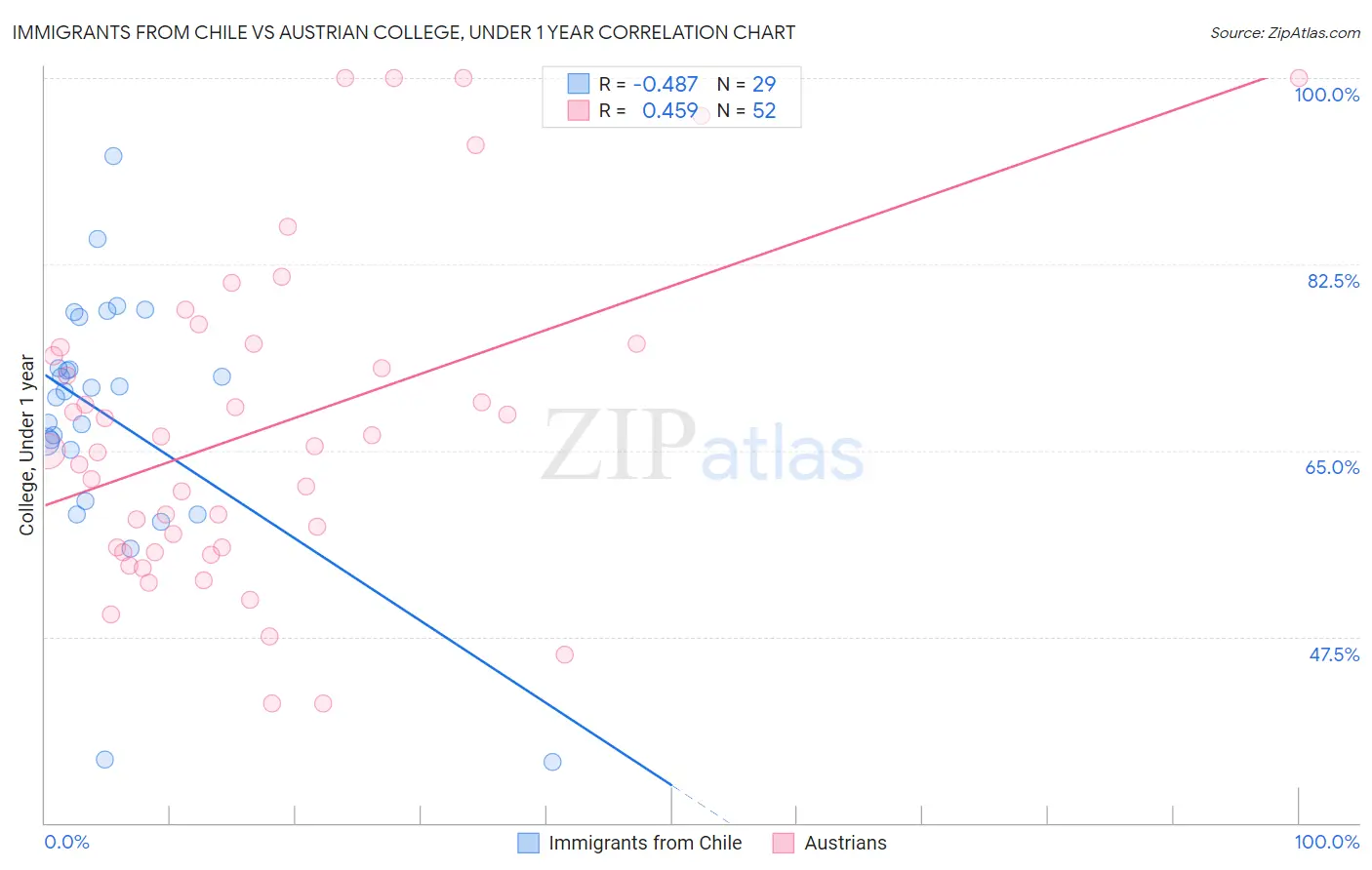 Immigrants from Chile vs Austrian College, Under 1 year