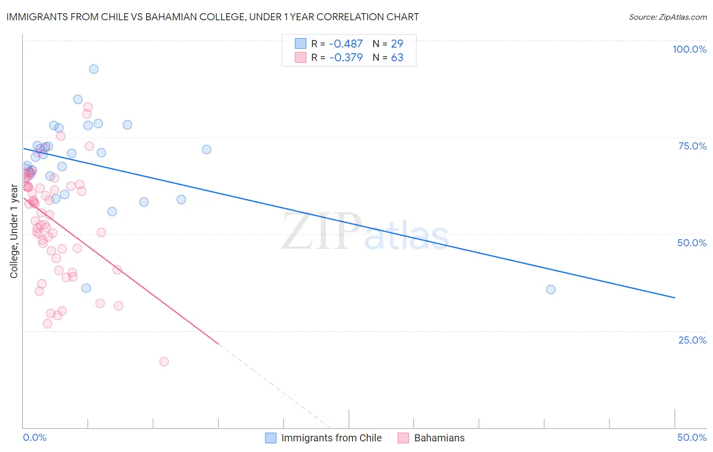 Immigrants from Chile vs Bahamian College, Under 1 year