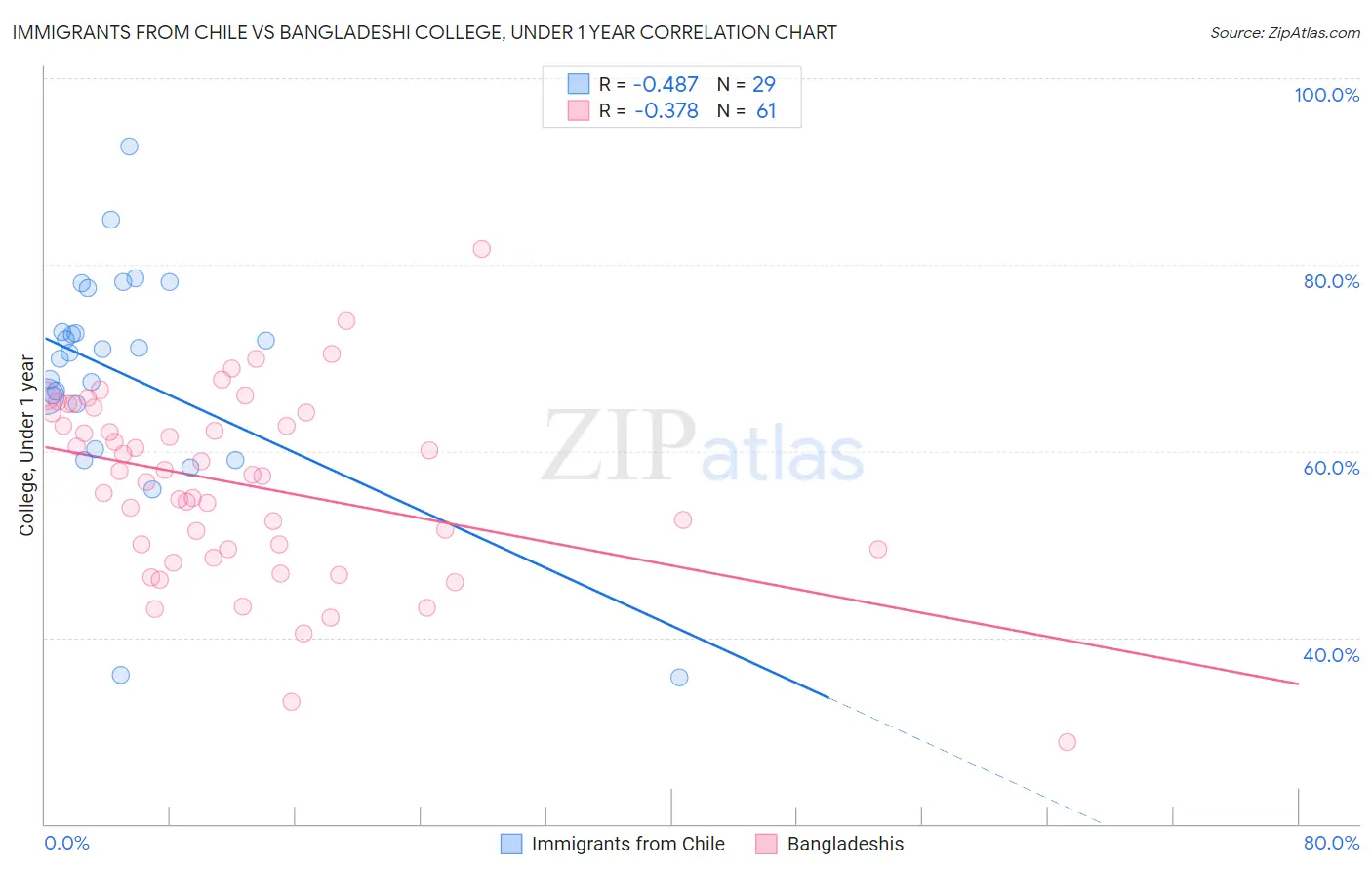 Immigrants from Chile vs Bangladeshi College, Under 1 year