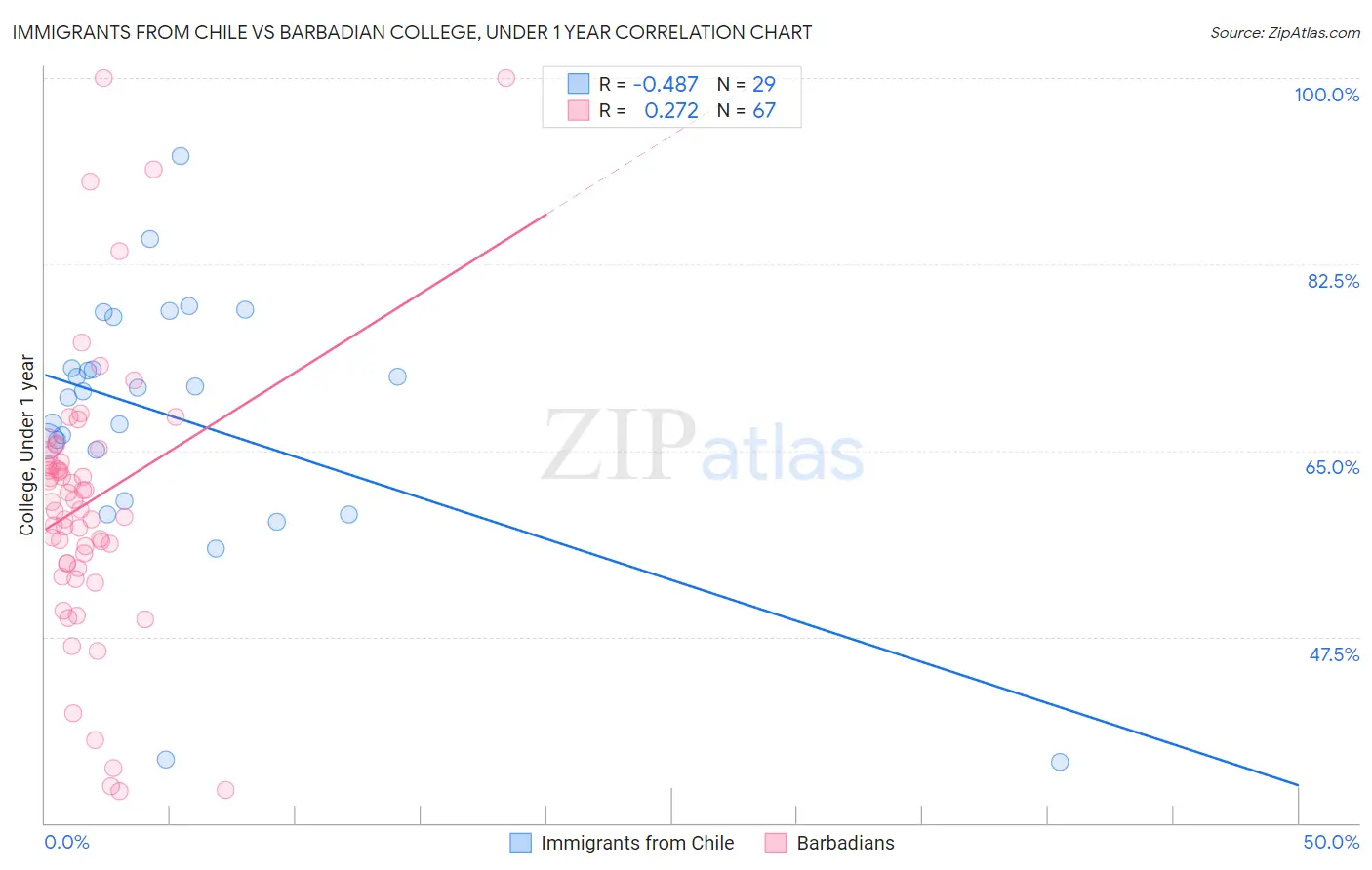 Immigrants from Chile vs Barbadian College, Under 1 year