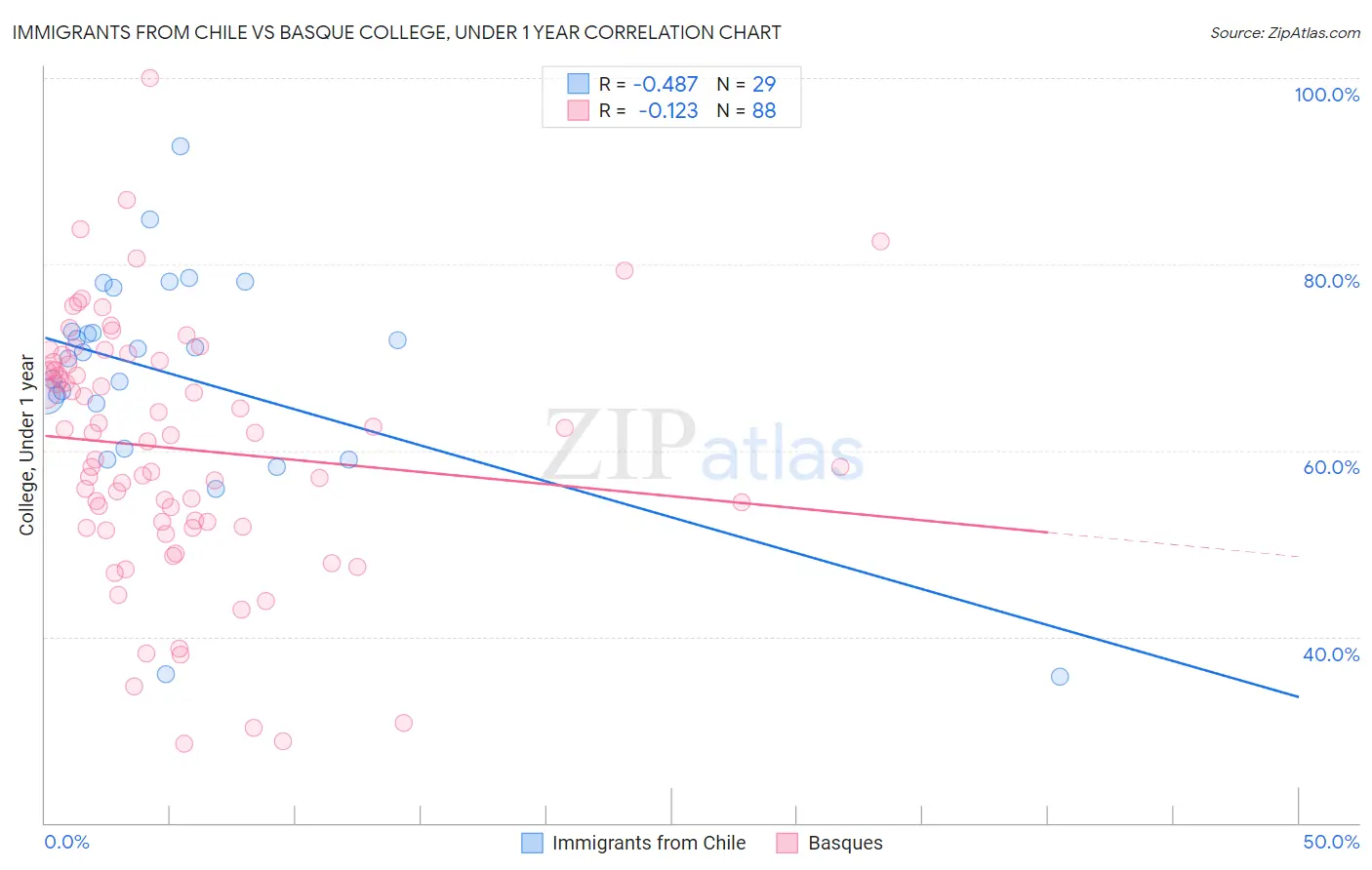 Immigrants from Chile vs Basque College, Under 1 year