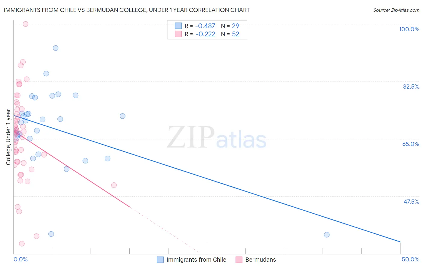 Immigrants from Chile vs Bermudan College, Under 1 year