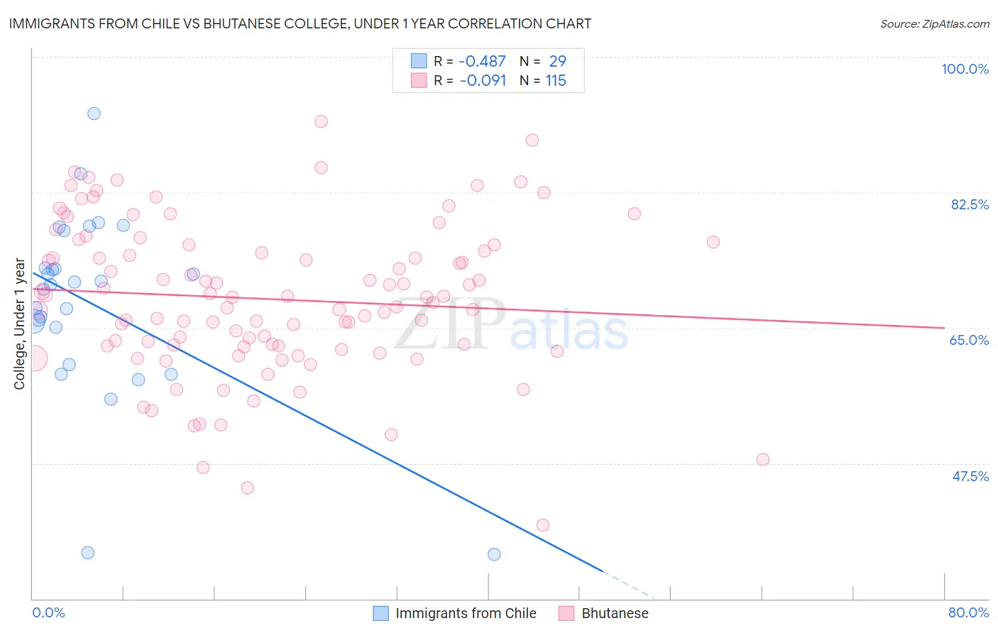 Immigrants from Chile vs Bhutanese College, Under 1 year