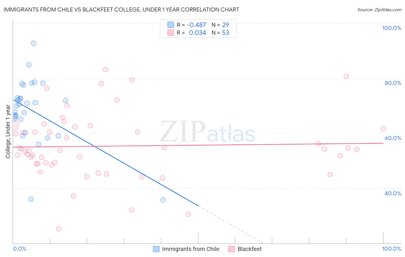 Immigrants from Chile vs Blackfeet College, Under 1 year