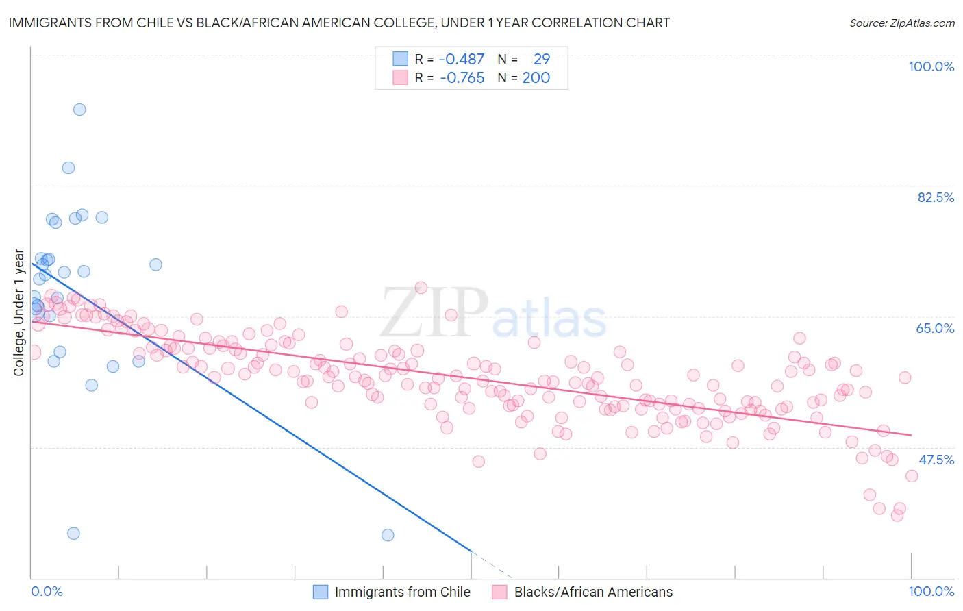 Immigrants from Chile vs Black/African American College, Under 1 year