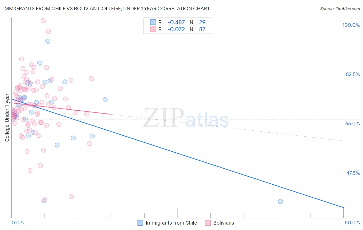 Immigrants from Chile vs Bolivian College, Under 1 year