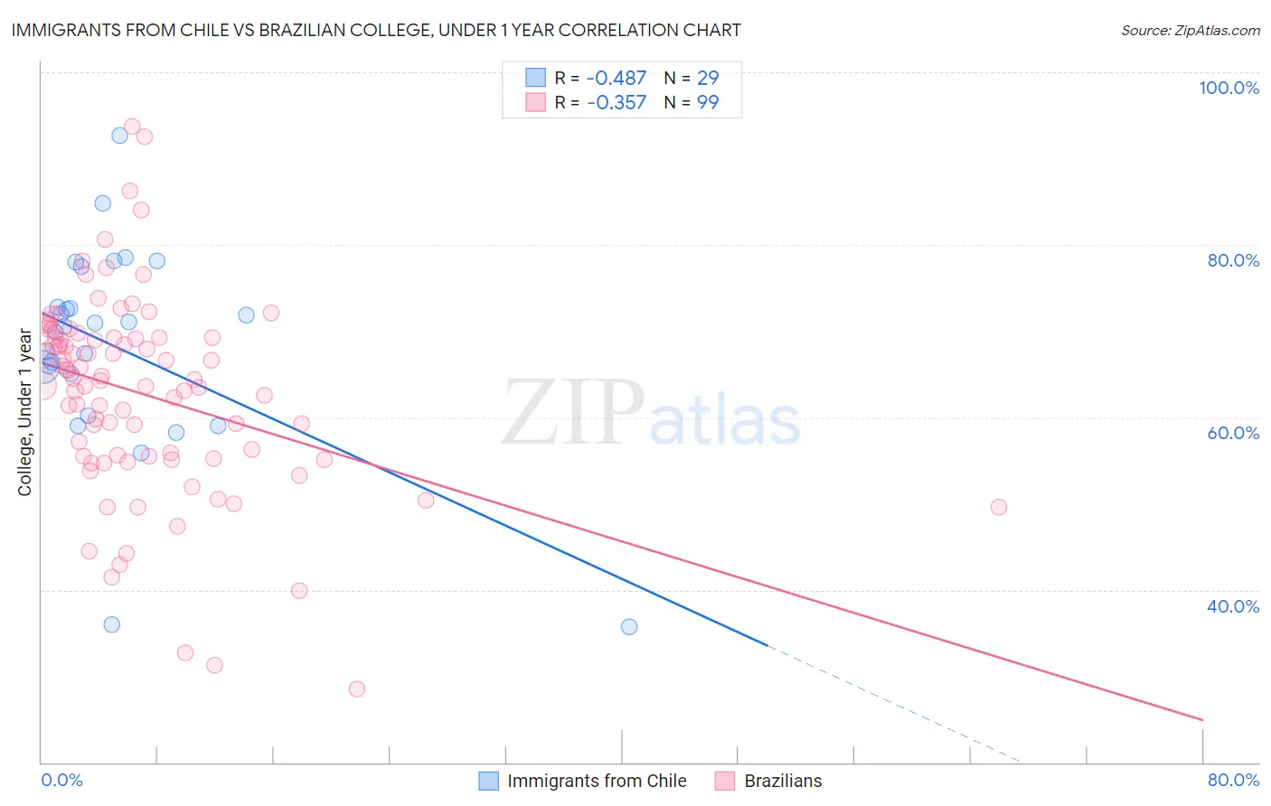 Immigrants from Chile vs Brazilian College, Under 1 year