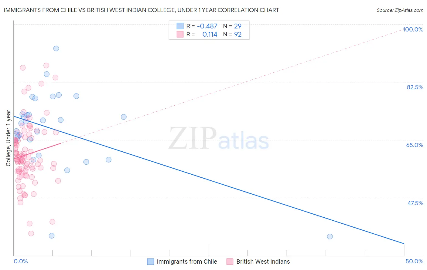 Immigrants from Chile vs British West Indian College, Under 1 year