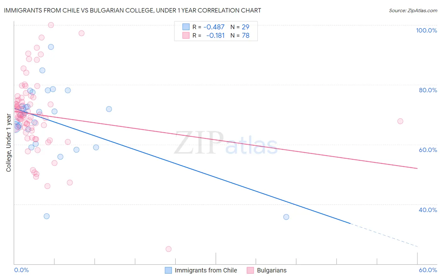Immigrants from Chile vs Bulgarian College, Under 1 year