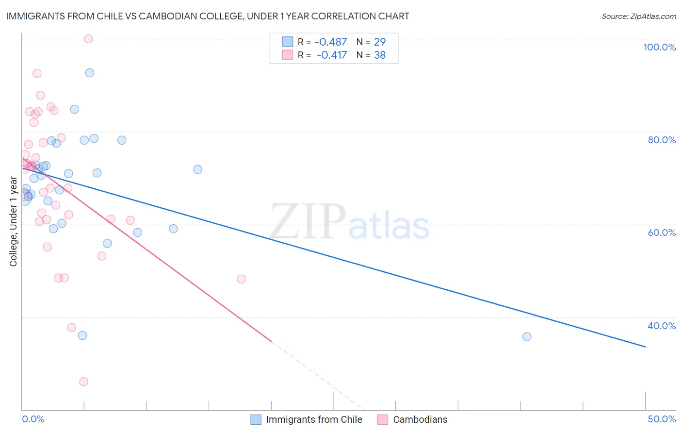 Immigrants from Chile vs Cambodian College, Under 1 year