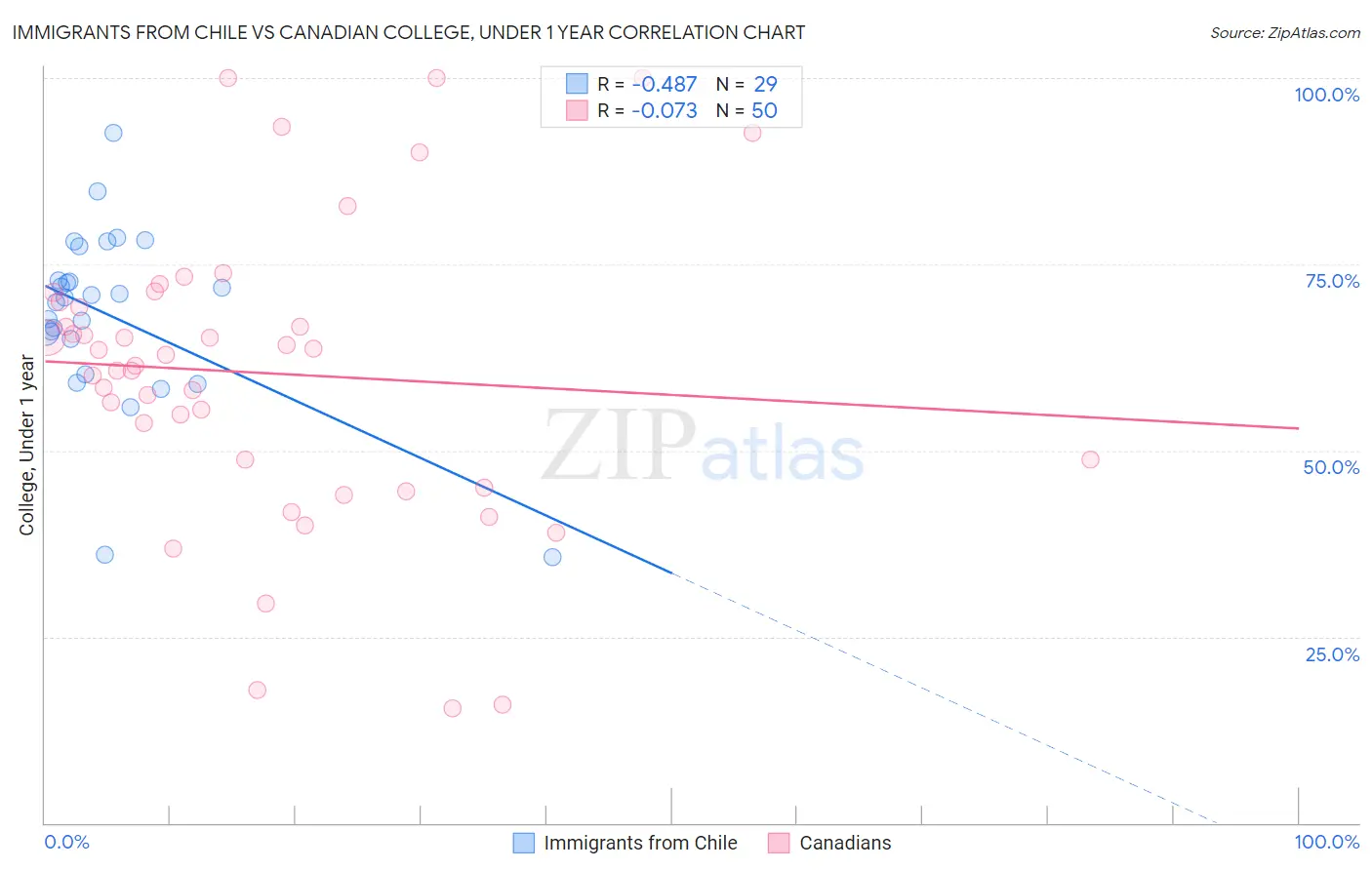 Immigrants from Chile vs Canadian College, Under 1 year