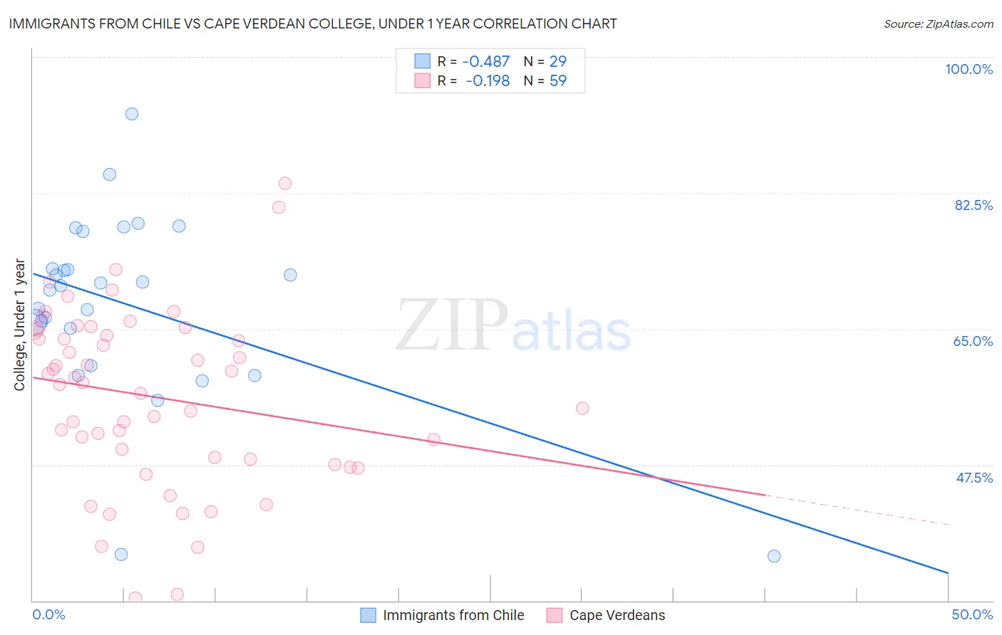 Immigrants from Chile vs Cape Verdean College, Under 1 year