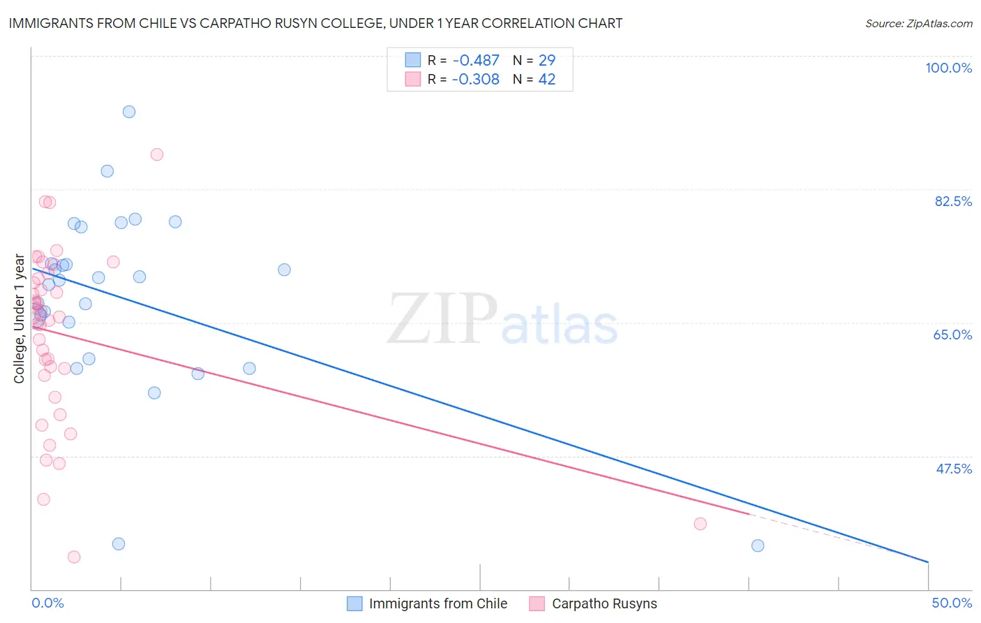 Immigrants from Chile vs Carpatho Rusyn College, Under 1 year