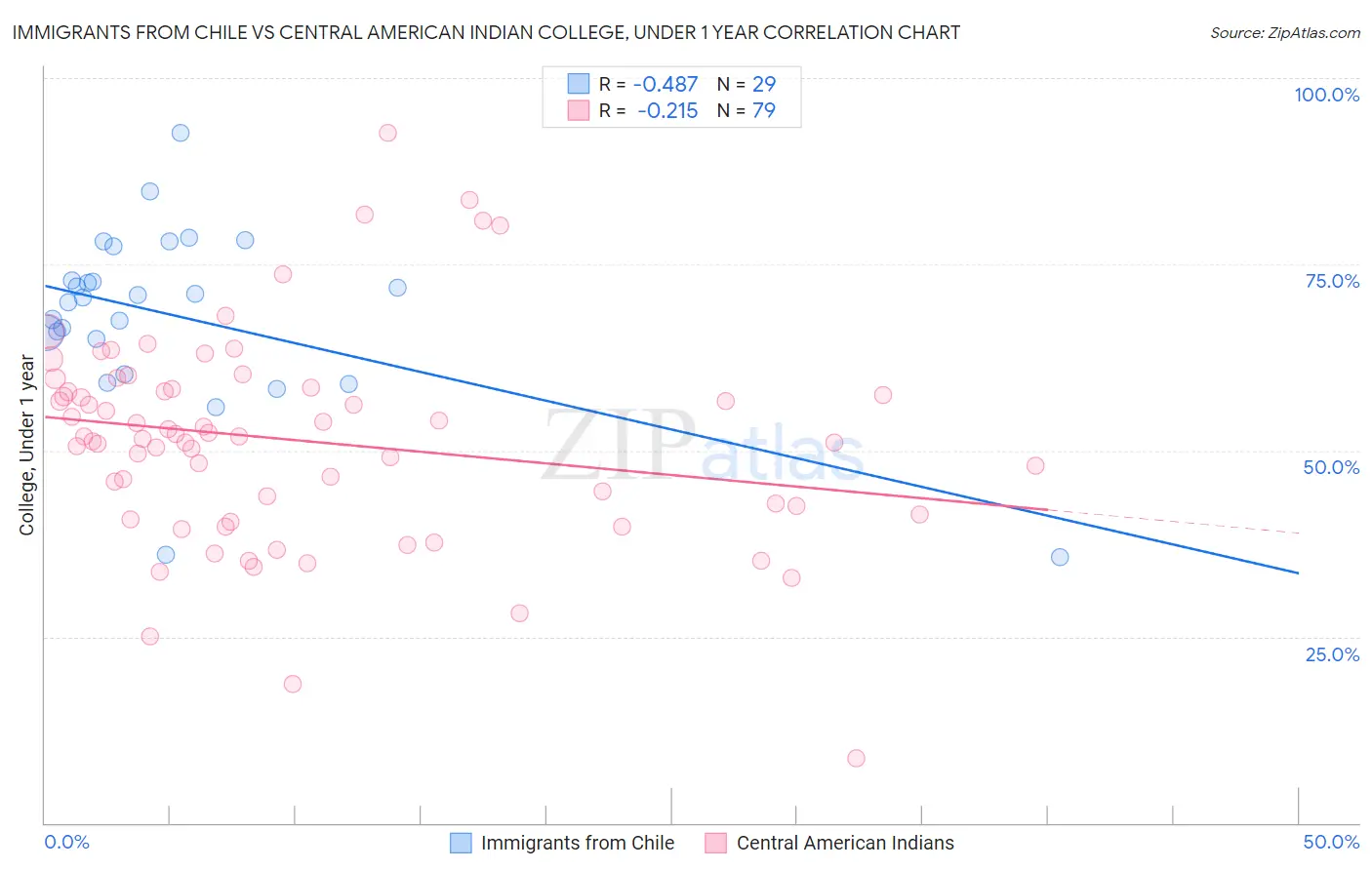 Immigrants from Chile vs Central American Indian College, Under 1 year